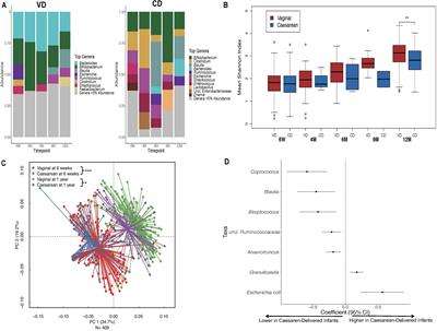 Infant Feeding Alters the Longitudinal Impact of Birth Mode on the Development of the Gut Microbiota in the First Year of Life